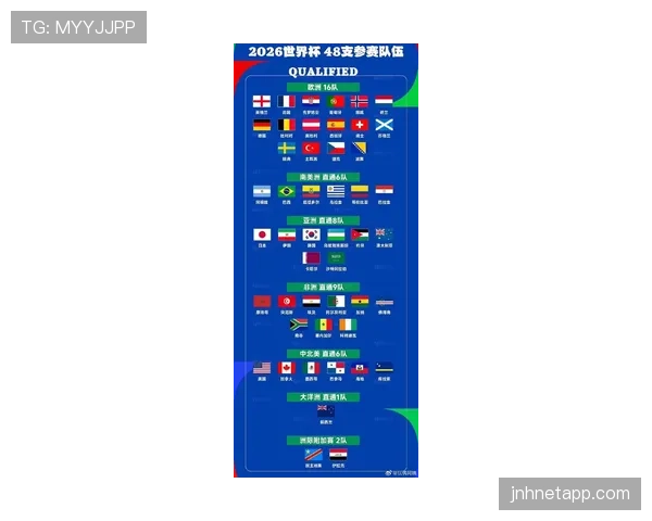 2026世界杯48队扩军后黑马机会增加吗